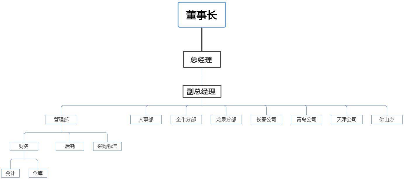 組織架構